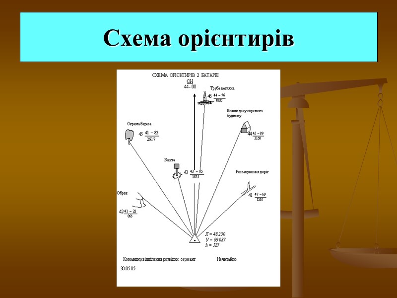 Схема орієнтирів